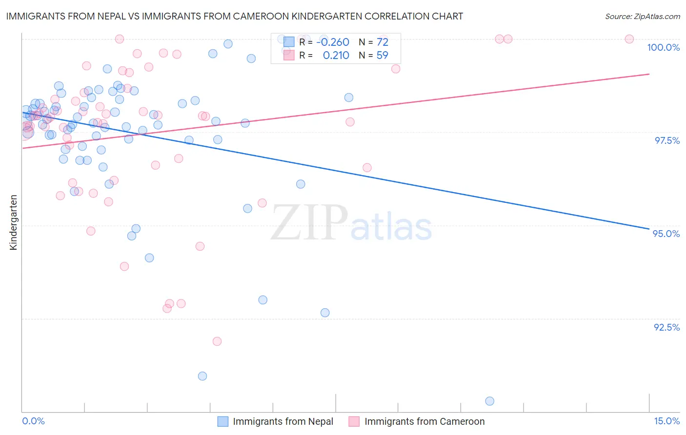 Immigrants from Nepal vs Immigrants from Cameroon Kindergarten