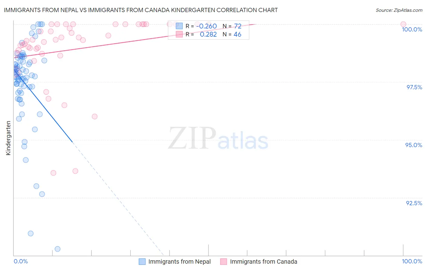 Immigrants from Nepal vs Immigrants from Canada Kindergarten