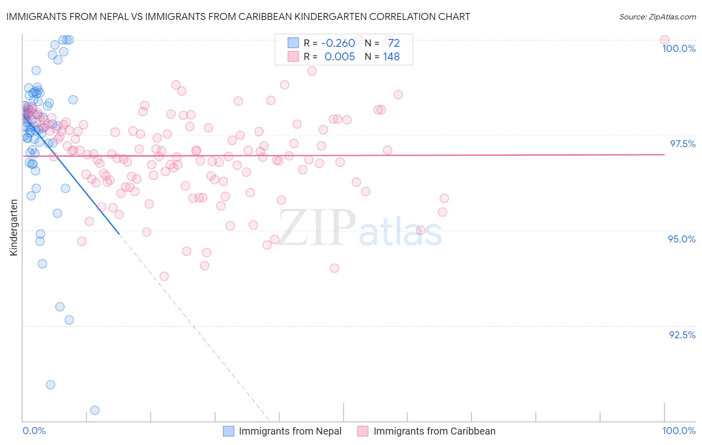 Immigrants from Nepal vs Immigrants from Caribbean Kindergarten