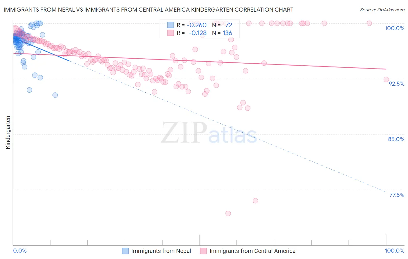 Immigrants from Nepal vs Immigrants from Central America Kindergarten