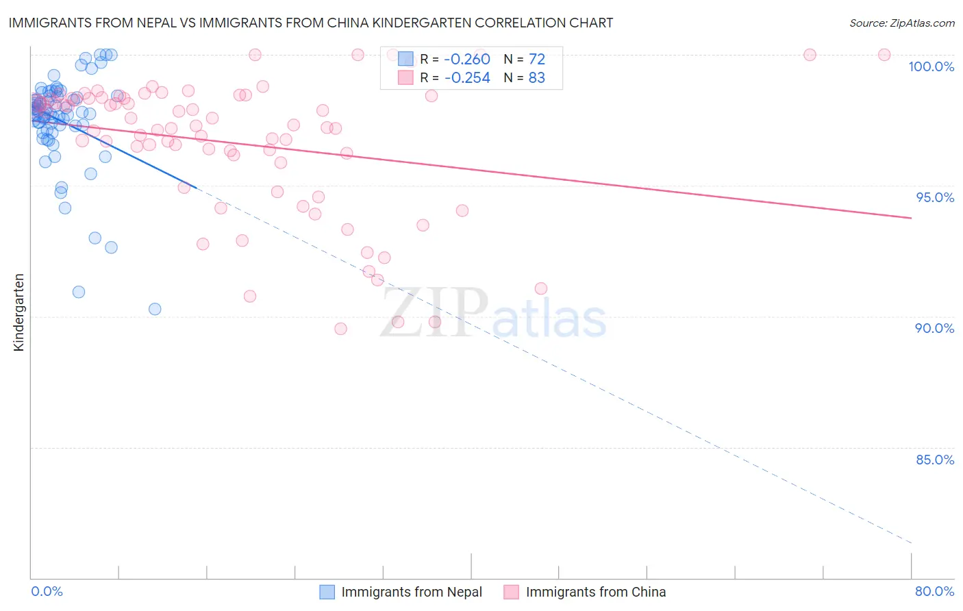 Immigrants from Nepal vs Immigrants from China Kindergarten