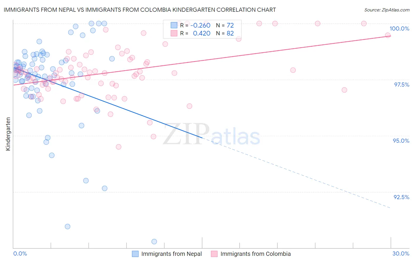 Immigrants from Nepal vs Immigrants from Colombia Kindergarten