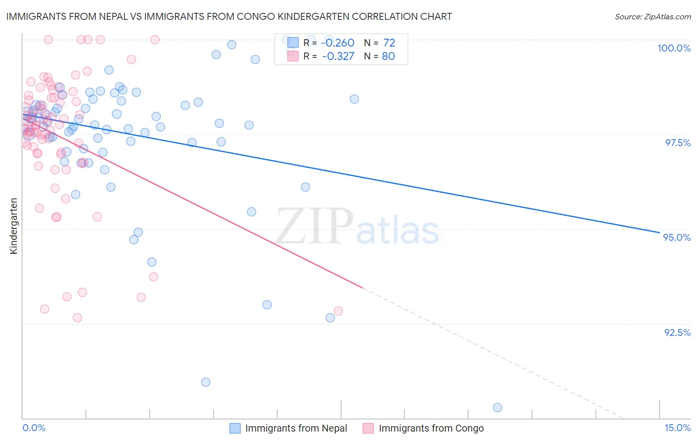 Immigrants from Nepal vs Immigrants from Congo Kindergarten