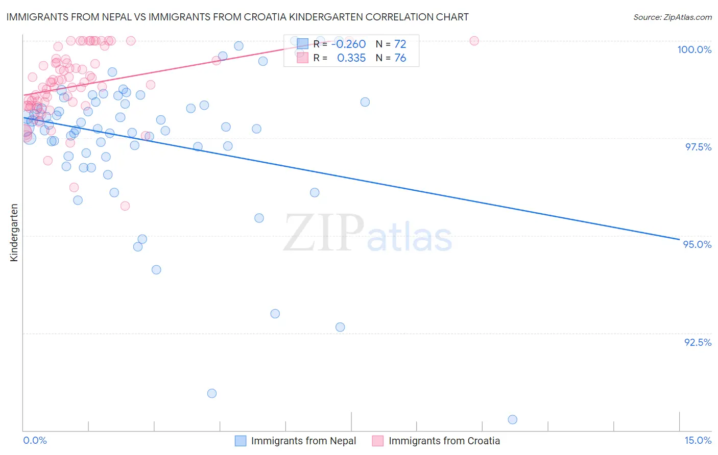 Immigrants from Nepal vs Immigrants from Croatia Kindergarten