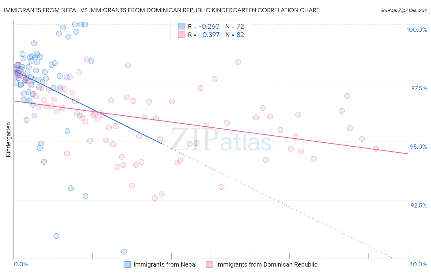 Immigrants from Nepal vs Immigrants from Dominican Republic Kindergarten