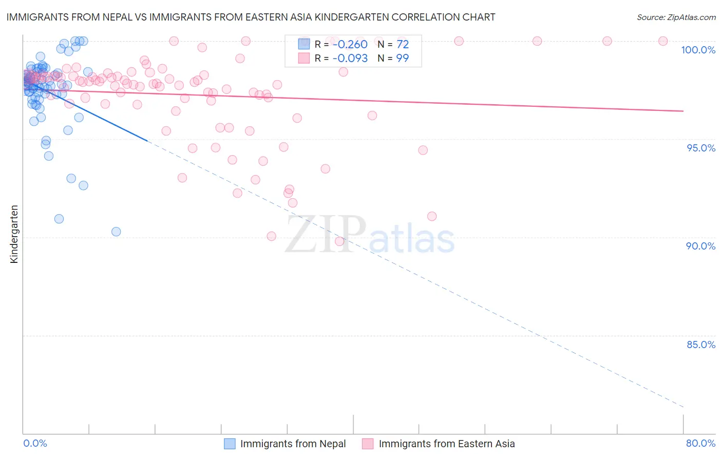 Immigrants from Nepal vs Immigrants from Eastern Asia Kindergarten