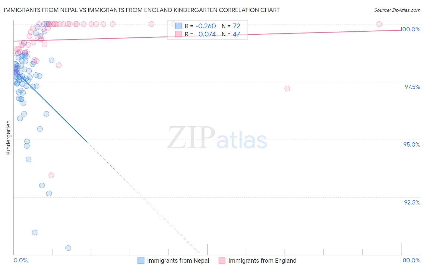 Immigrants from Nepal vs Immigrants from England Kindergarten