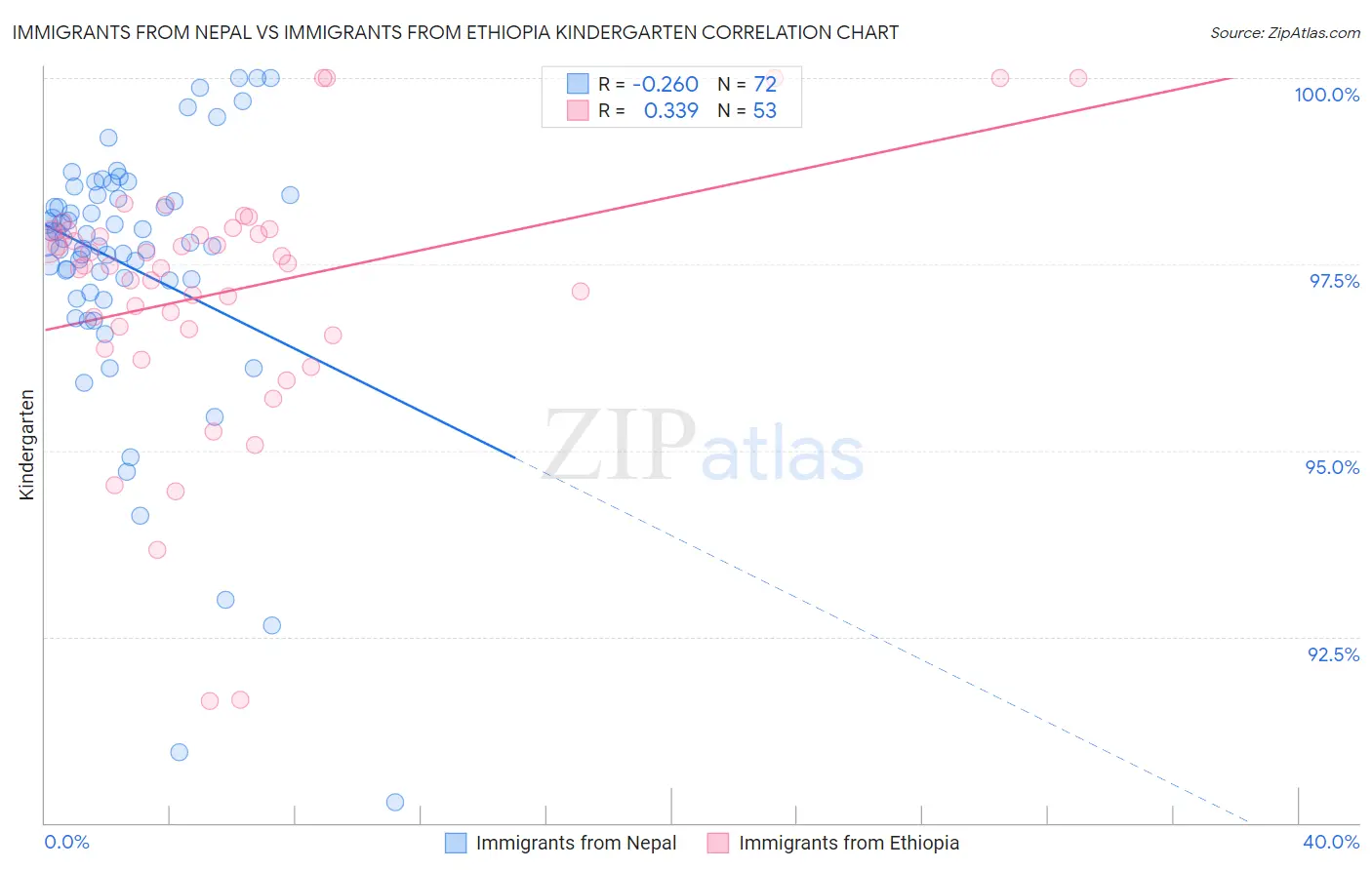 Immigrants from Nepal vs Immigrants from Ethiopia Kindergarten