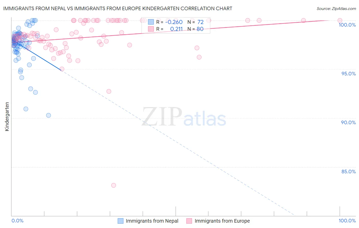 Immigrants from Nepal vs Immigrants from Europe Kindergarten