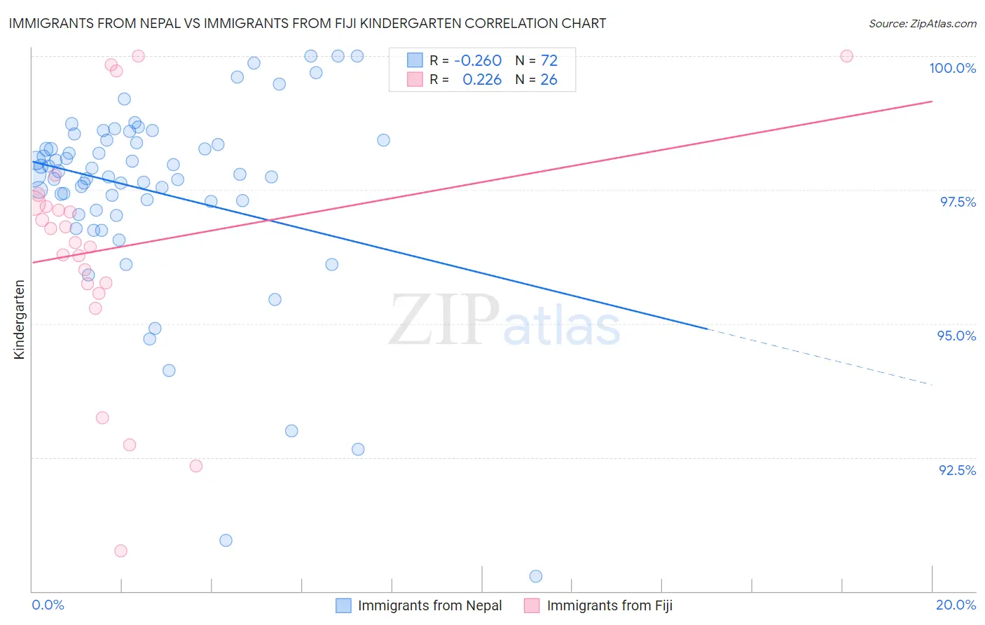 Immigrants from Nepal vs Immigrants from Fiji Kindergarten