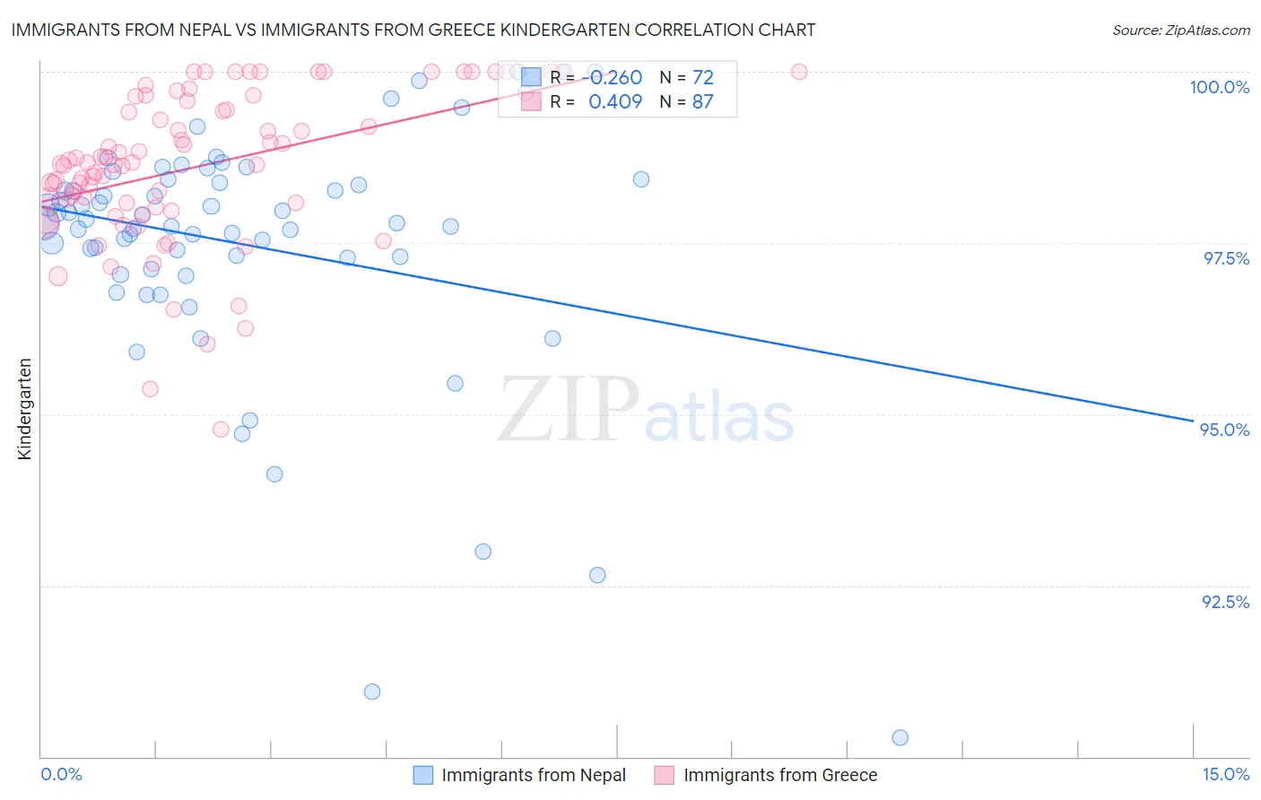 Immigrants from Nepal vs Immigrants from Greece Kindergarten