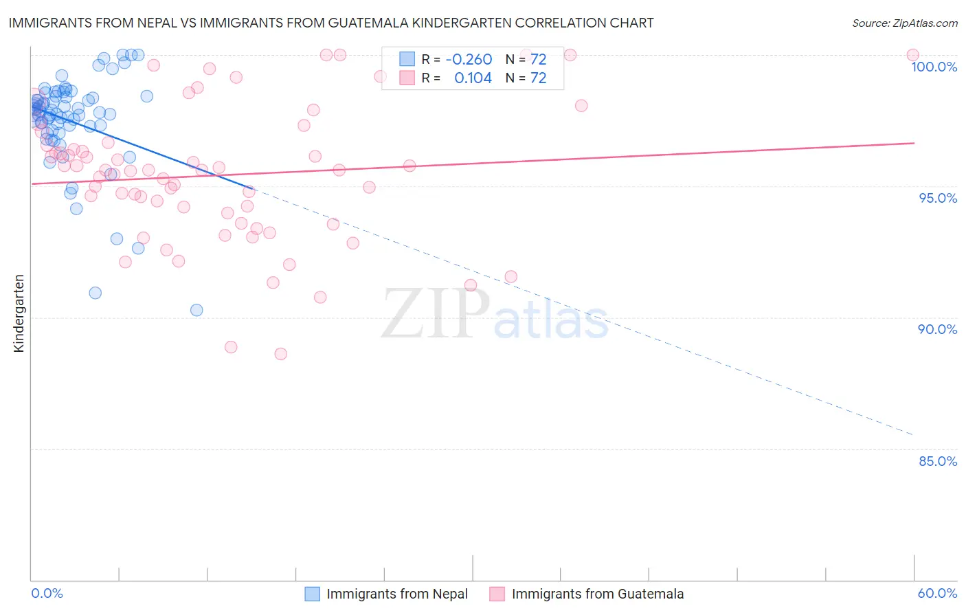 Immigrants from Nepal vs Immigrants from Guatemala Kindergarten