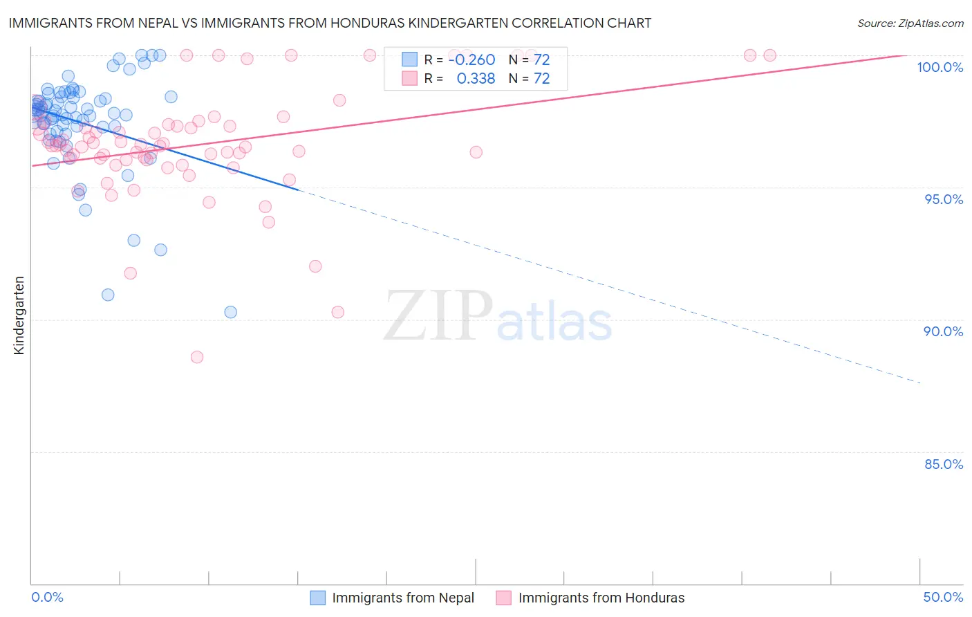 Immigrants from Nepal vs Immigrants from Honduras Kindergarten