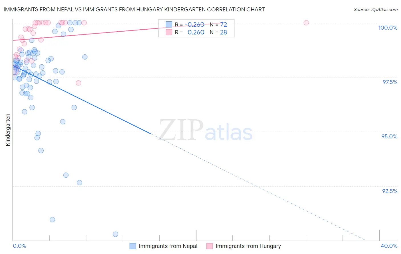 Immigrants from Nepal vs Immigrants from Hungary Kindergarten