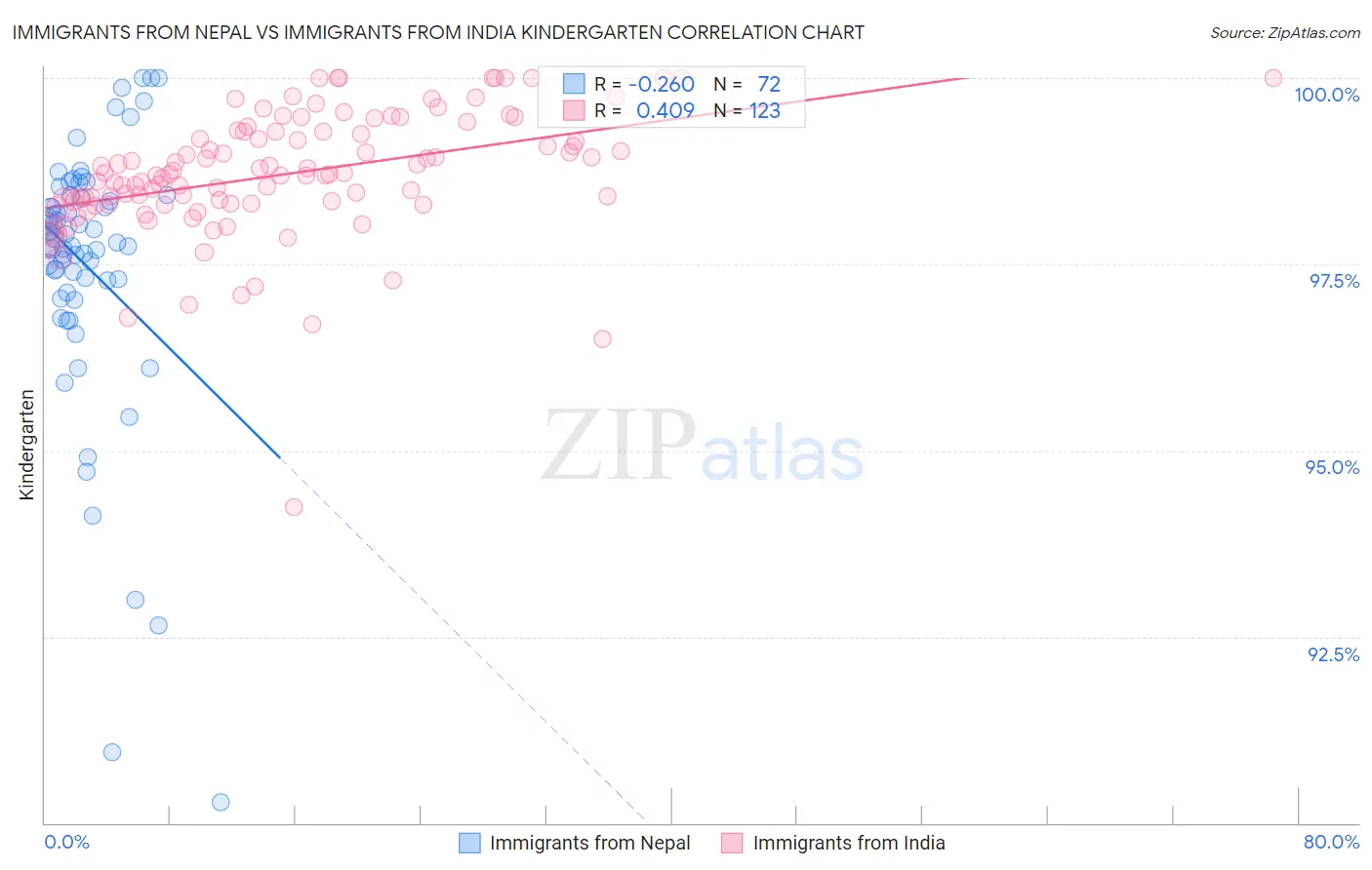 Immigrants from Nepal vs Immigrants from India Kindergarten