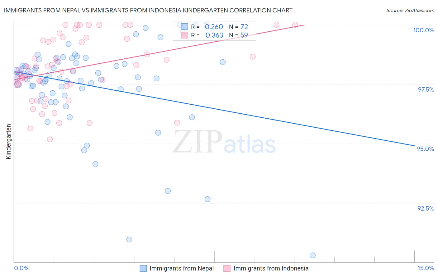 Immigrants from Nepal vs Immigrants from Indonesia Kindergarten