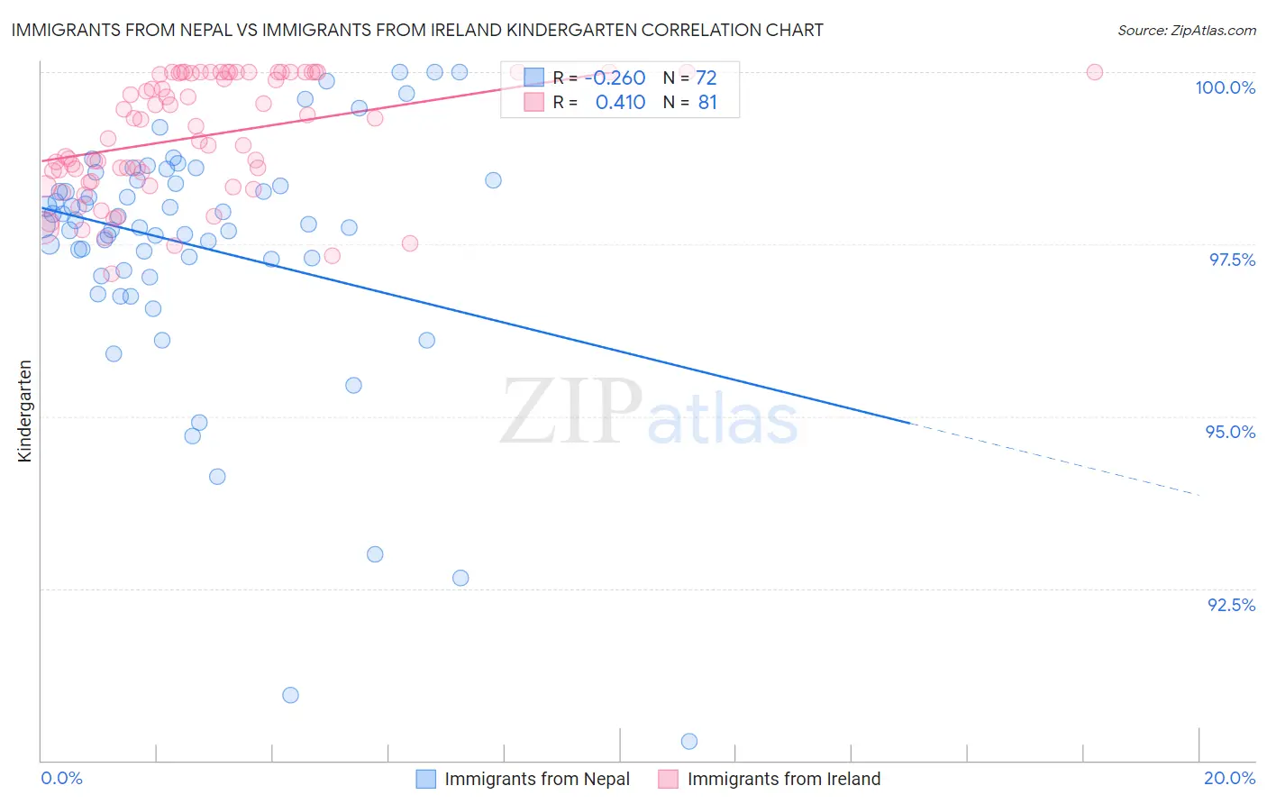 Immigrants from Nepal vs Immigrants from Ireland Kindergarten