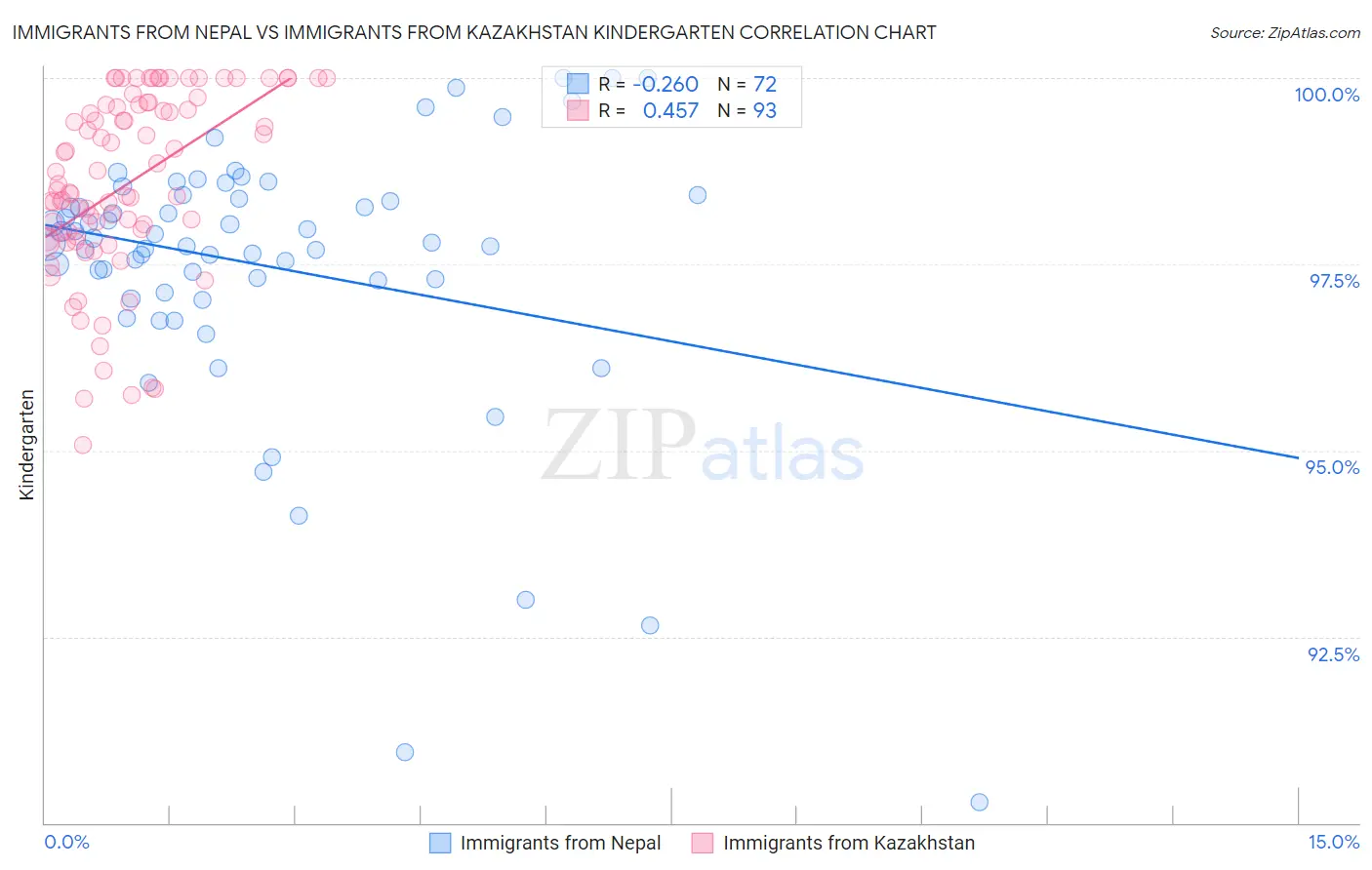 Immigrants from Nepal vs Immigrants from Kazakhstan Kindergarten