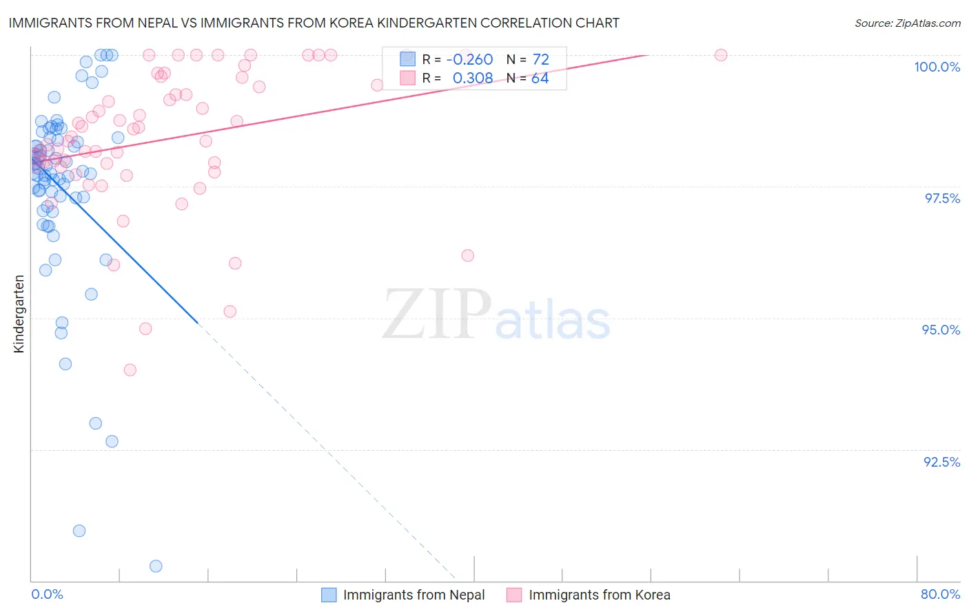 Immigrants from Nepal vs Immigrants from Korea Kindergarten