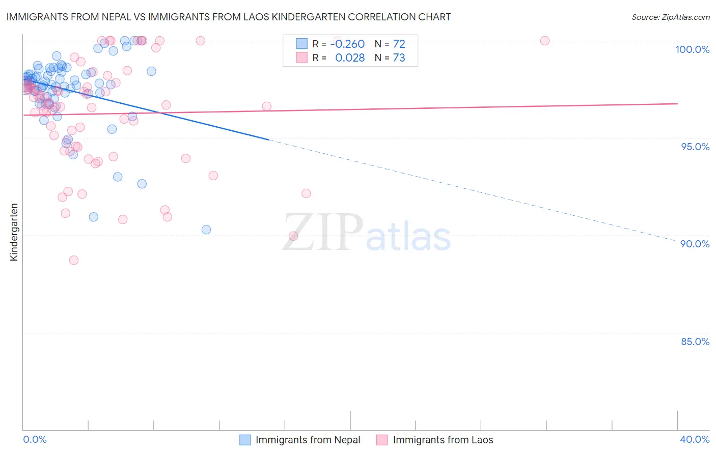 Immigrants from Nepal vs Immigrants from Laos Kindergarten