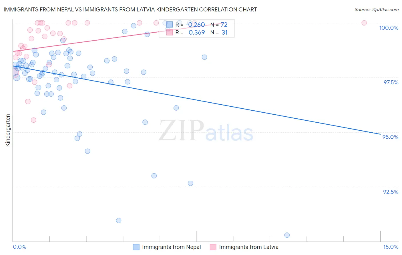 Immigrants from Nepal vs Immigrants from Latvia Kindergarten