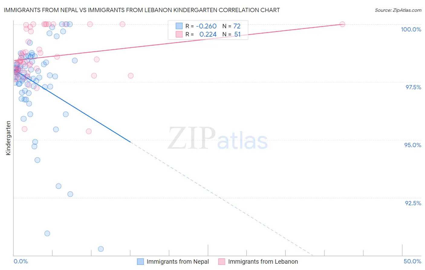 Immigrants from Nepal vs Immigrants from Lebanon Kindergarten