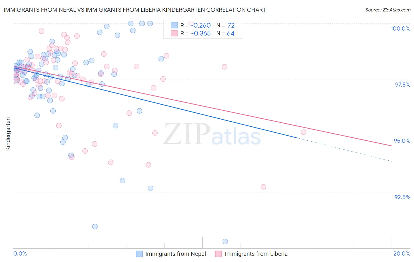 Immigrants from Nepal vs Immigrants from Liberia Kindergarten