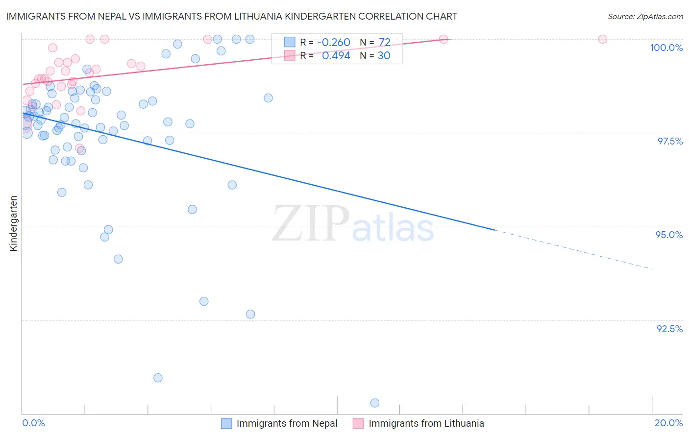 Immigrants from Nepal vs Immigrants from Lithuania Kindergarten