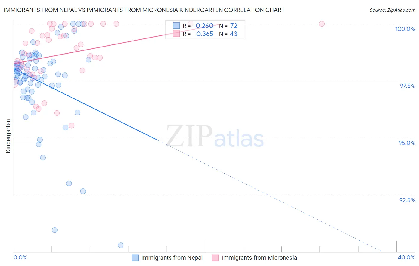 Immigrants from Nepal vs Immigrants from Micronesia Kindergarten