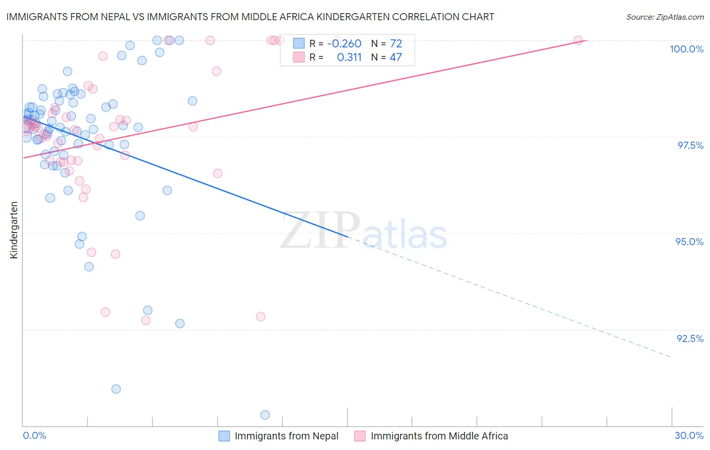 Immigrants from Nepal vs Immigrants from Middle Africa Kindergarten