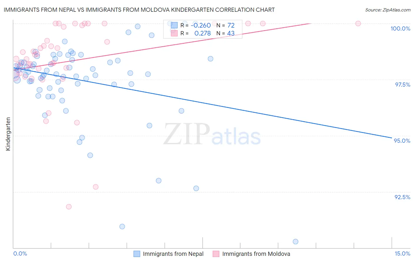 Immigrants from Nepal vs Immigrants from Moldova Kindergarten