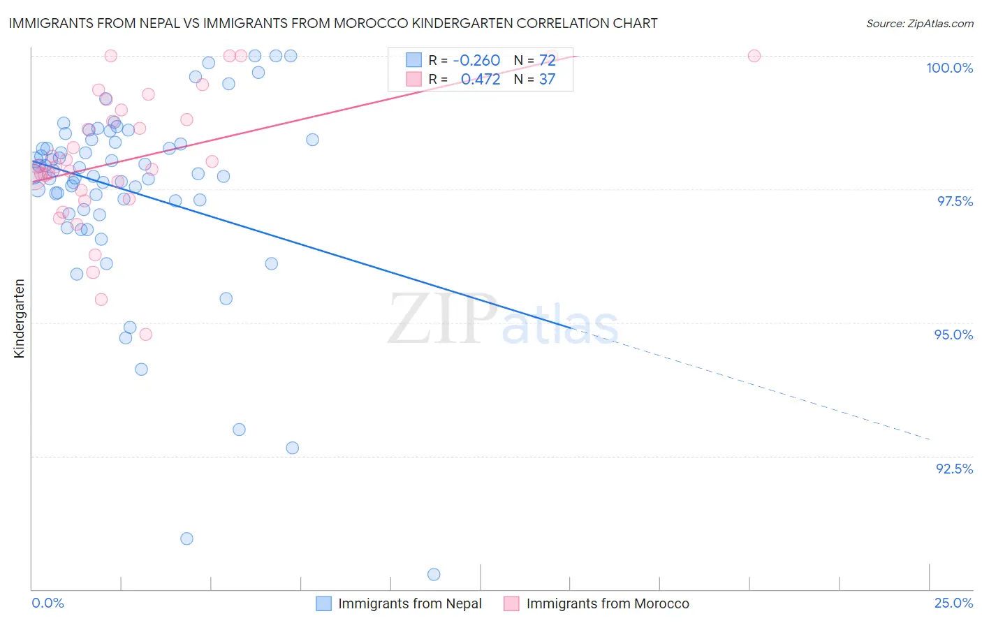 Immigrants from Nepal vs Immigrants from Morocco Kindergarten