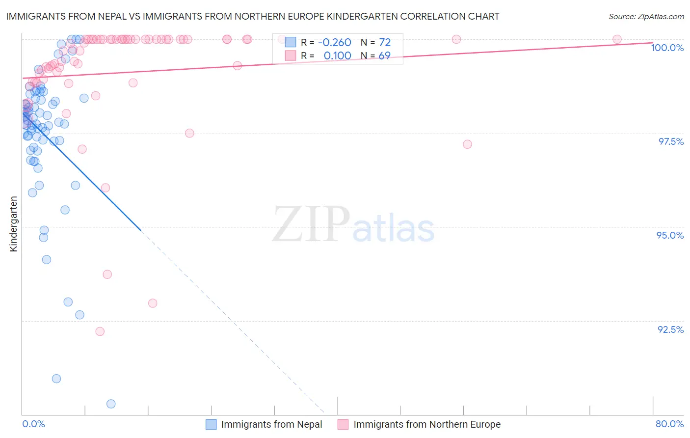 Immigrants from Nepal vs Immigrants from Northern Europe Kindergarten