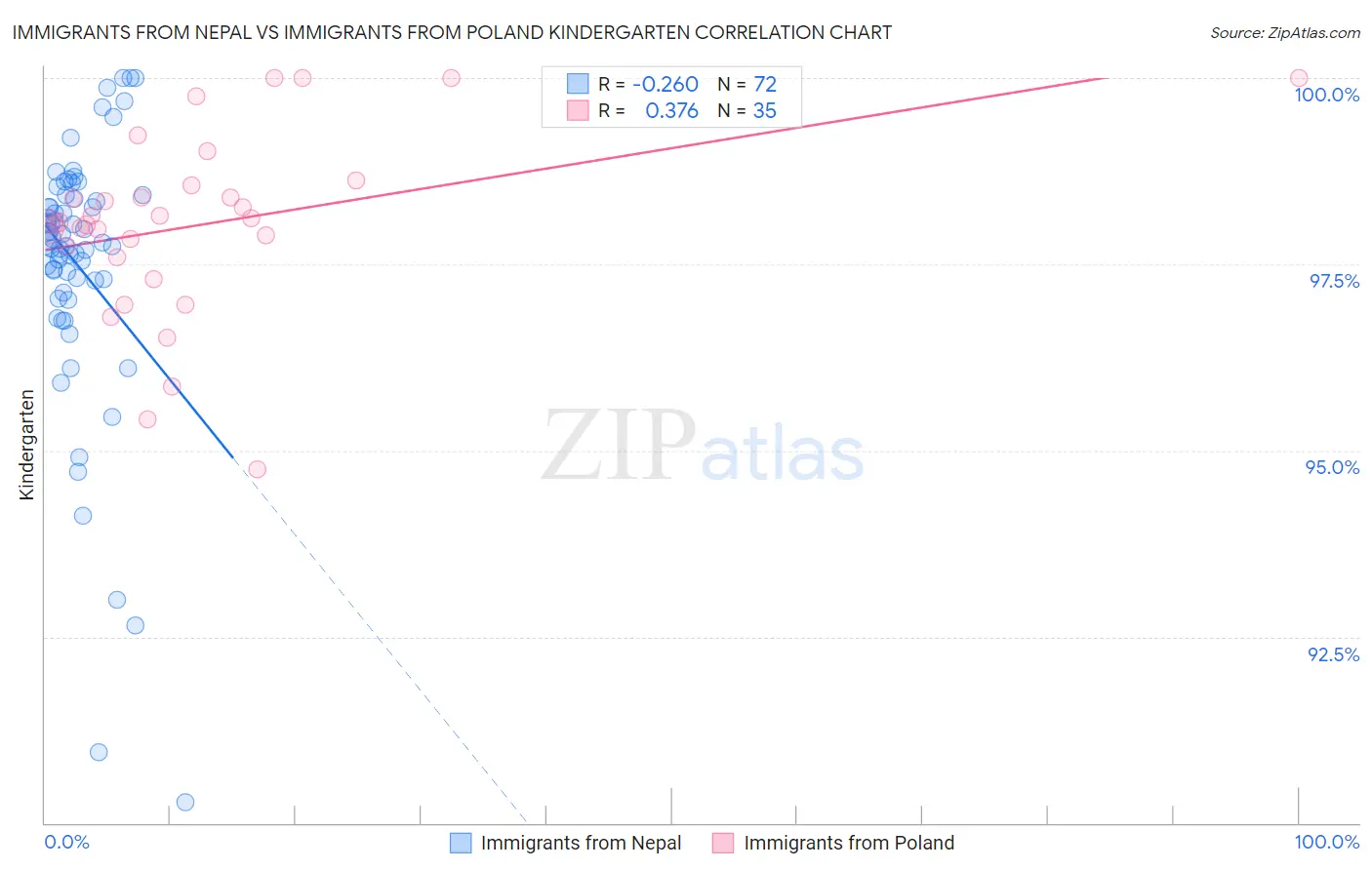 Immigrants from Nepal vs Immigrants from Poland Kindergarten