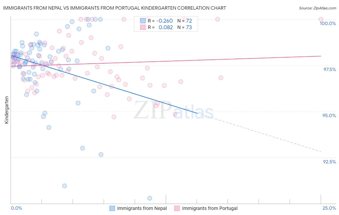 Immigrants from Nepal vs Immigrants from Portugal Kindergarten