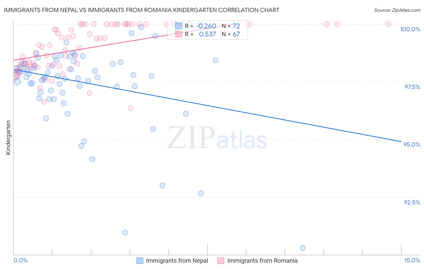 Immigrants from Nepal vs Immigrants from Romania Kindergarten