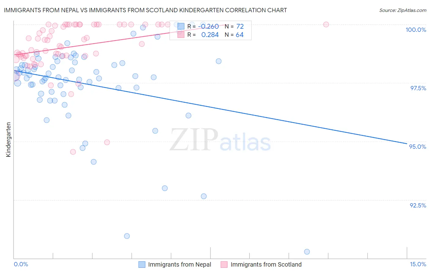 Immigrants from Nepal vs Immigrants from Scotland Kindergarten