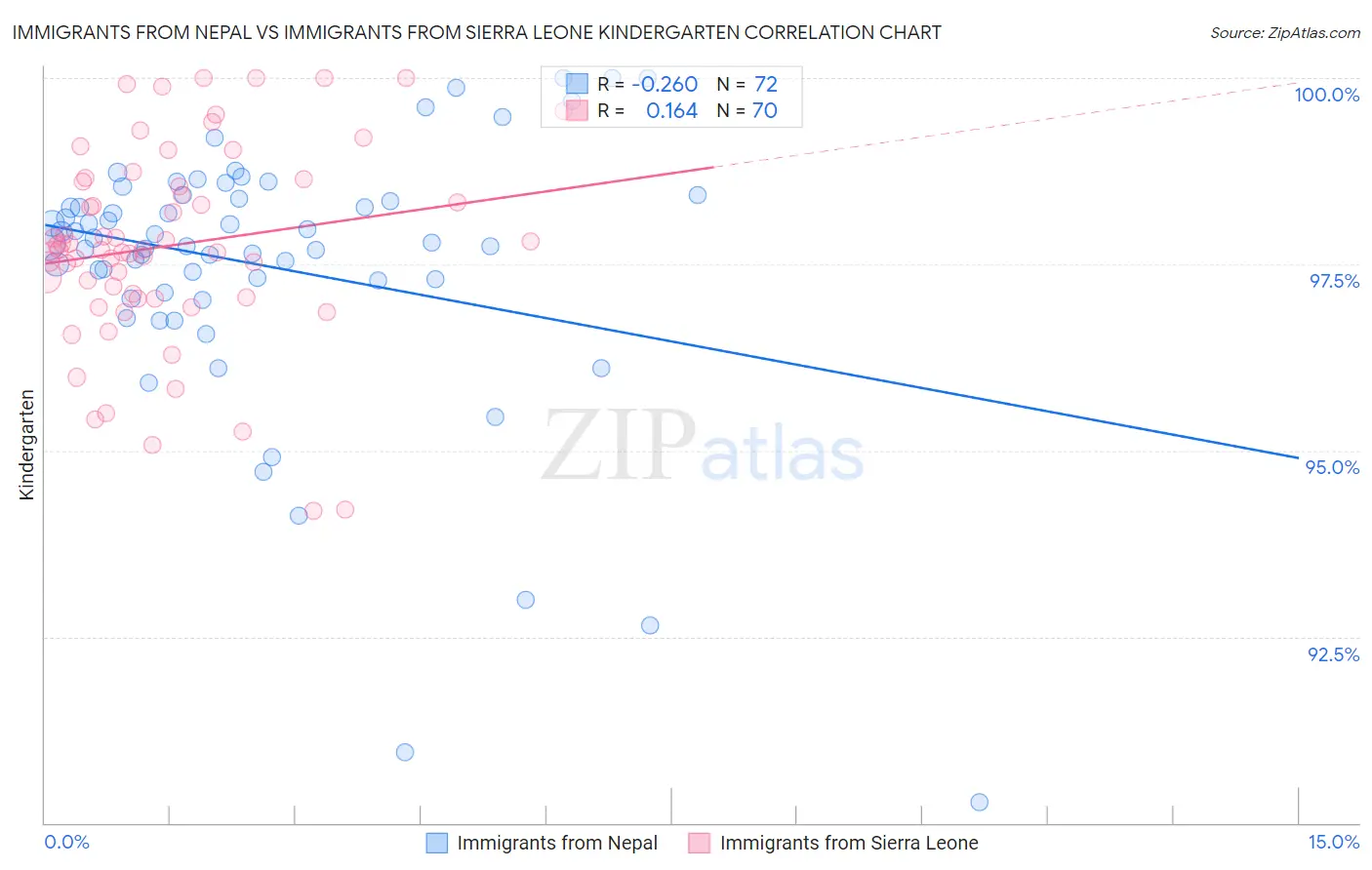 Immigrants from Nepal vs Immigrants from Sierra Leone Kindergarten