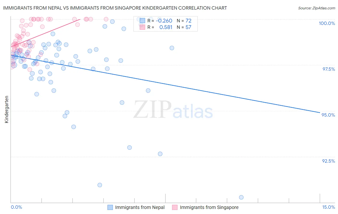 Immigrants from Nepal vs Immigrants from Singapore Kindergarten