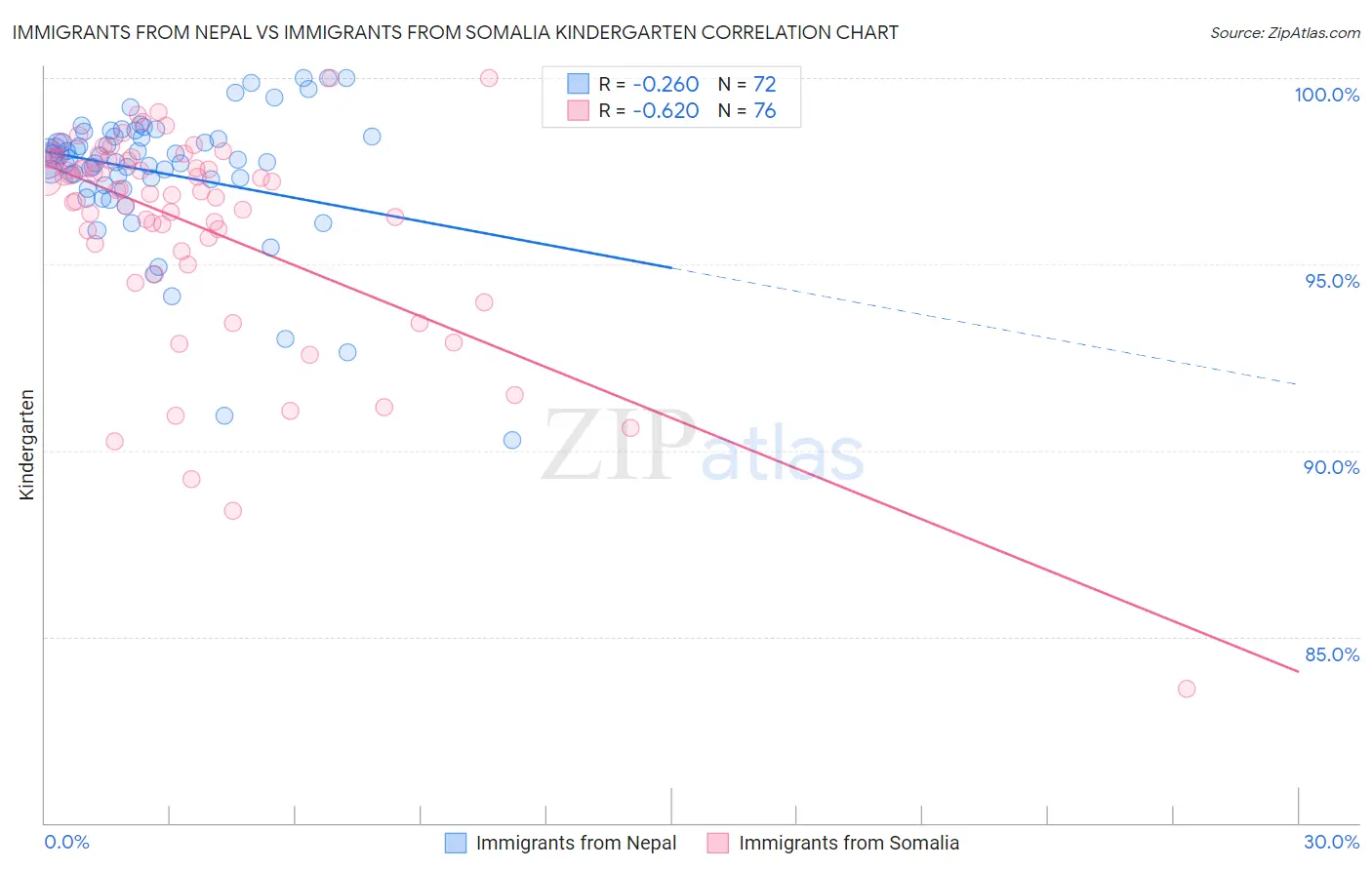 Immigrants from Nepal vs Immigrants from Somalia Kindergarten