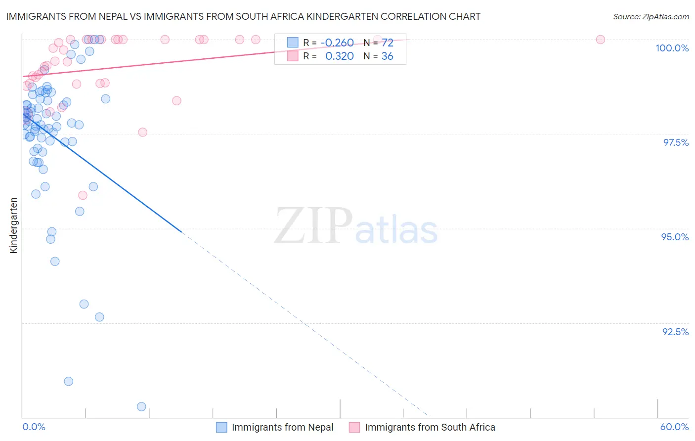 Immigrants from Nepal vs Immigrants from South Africa Kindergarten