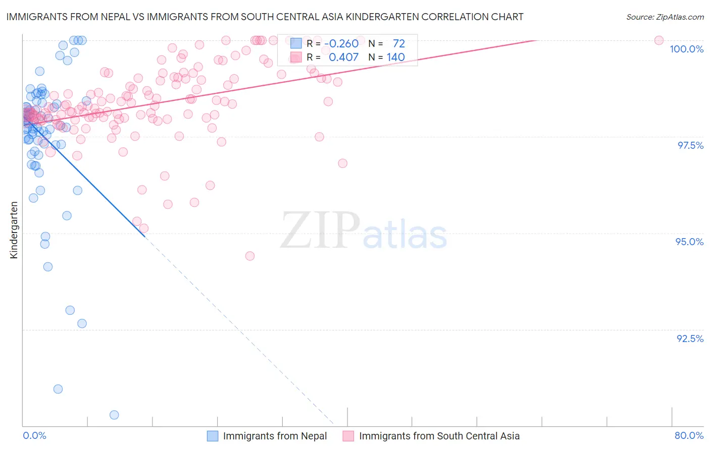 Immigrants from Nepal vs Immigrants from South Central Asia Kindergarten