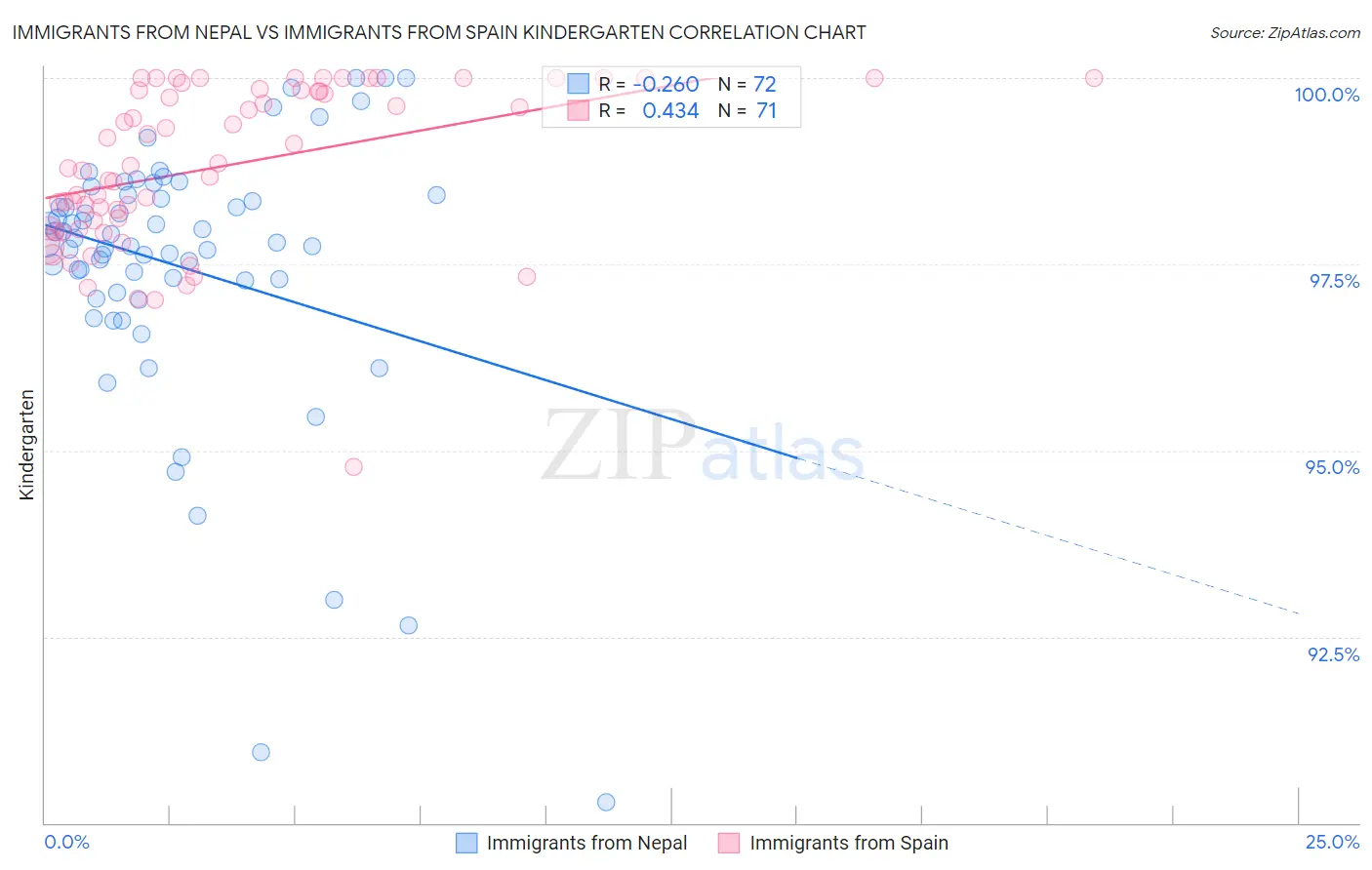 Immigrants from Nepal vs Immigrants from Spain Kindergarten