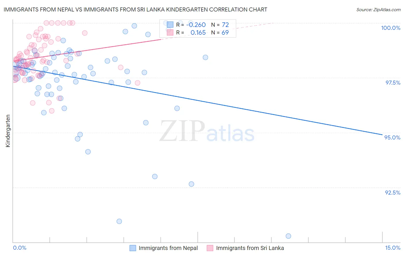 Immigrants from Nepal vs Immigrants from Sri Lanka Kindergarten