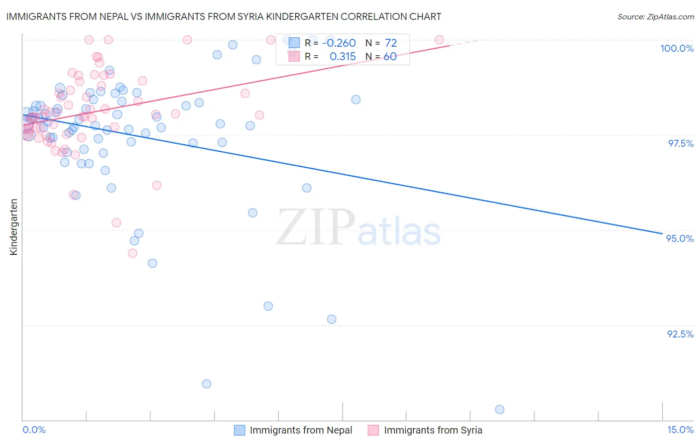 Immigrants from Nepal vs Immigrants from Syria Kindergarten