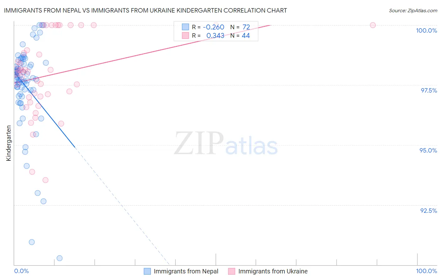 Immigrants from Nepal vs Immigrants from Ukraine Kindergarten