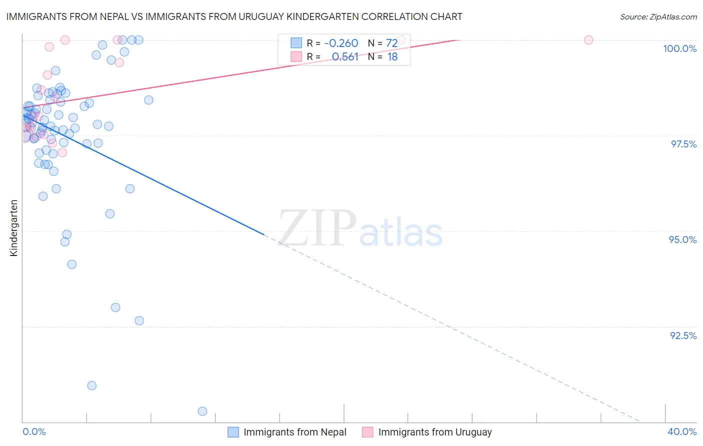 Immigrants from Nepal vs Immigrants from Uruguay Kindergarten