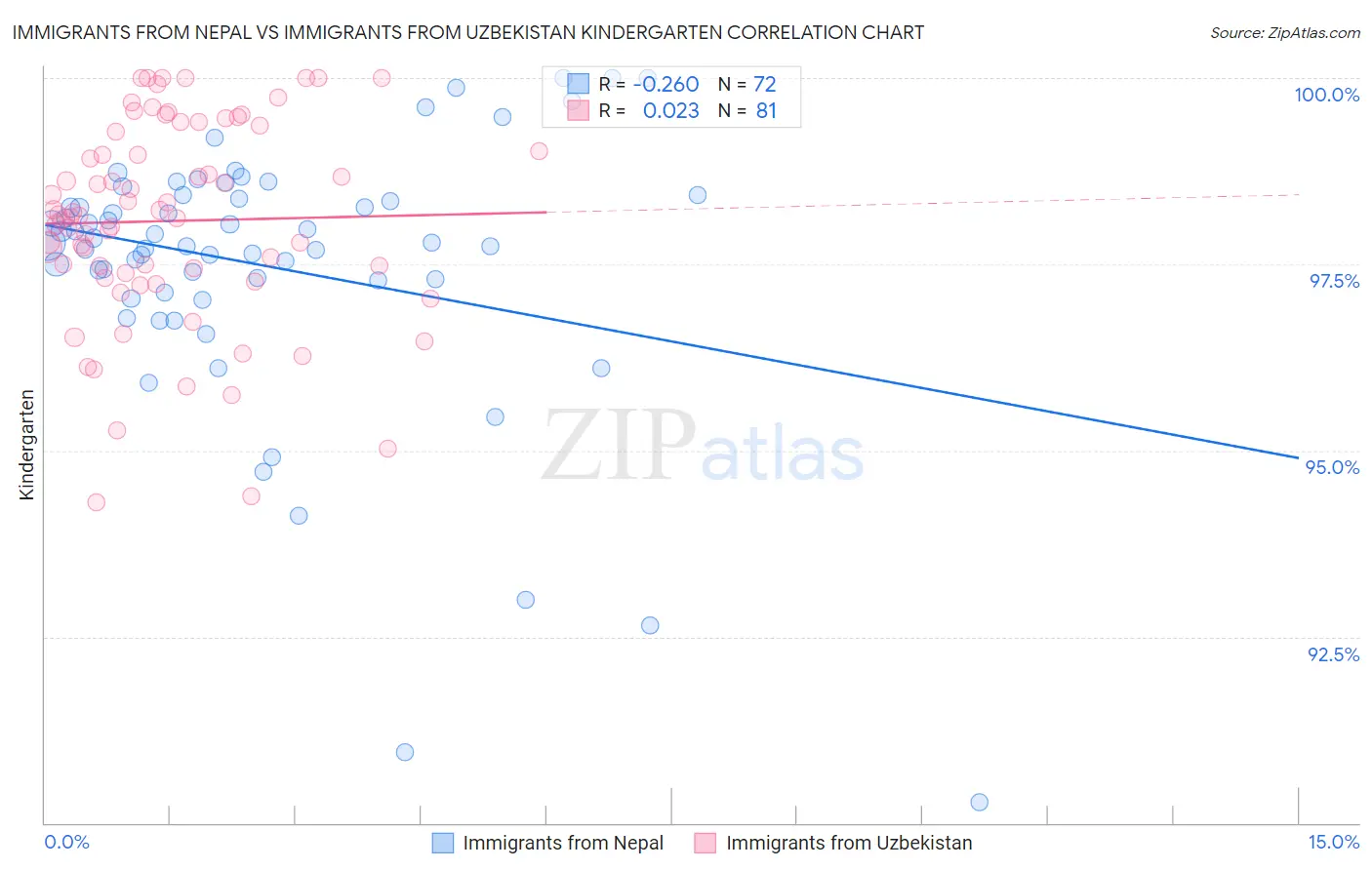 Immigrants from Nepal vs Immigrants from Uzbekistan Kindergarten