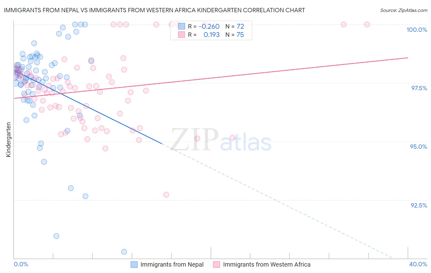 Immigrants from Nepal vs Immigrants from Western Africa Kindergarten