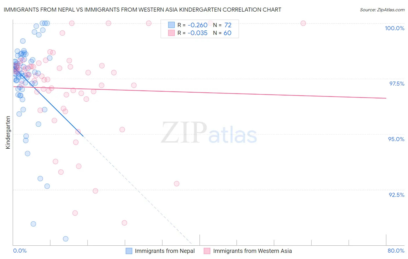 Immigrants from Nepal vs Immigrants from Western Asia Kindergarten